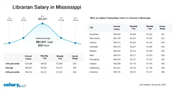 Librarian Salary in Mississippi
