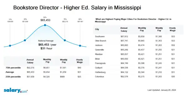 Bookstore Director - Higher Ed. Salary in Mississippi