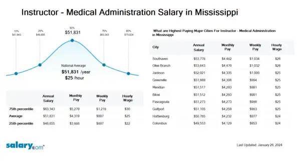 Instructor - Medical Administration Salary in Mississippi