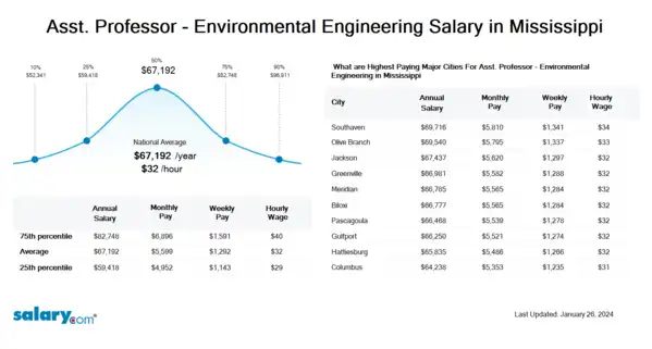Asst. Professor - Environmental Engineering Salary in Mississippi