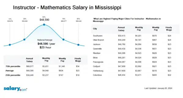 Instructor - Mathematics Salary in Mississippi
