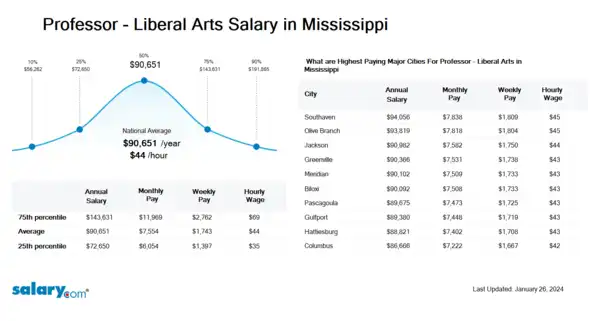 Professor - Liberal Arts Salary in Mississippi