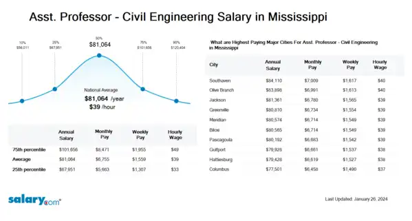 Asst. Professor - Civil Engineering Salary in Mississippi