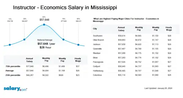 Instructor - Economics Salary in Mississippi