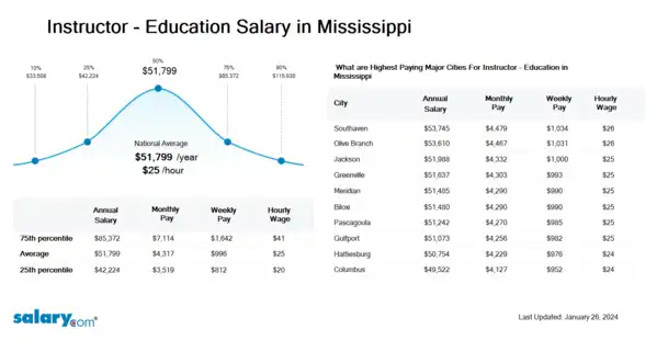 Instructor - Education Salary in Mississippi