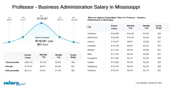 Professor - Business Administration Salary in Mississippi