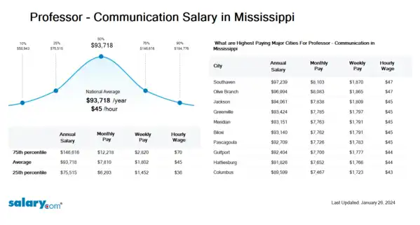 Professor - Communication Salary in Mississippi