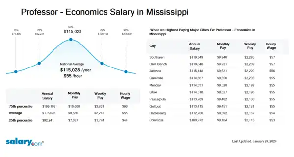 Professor - Economics Salary in Mississippi