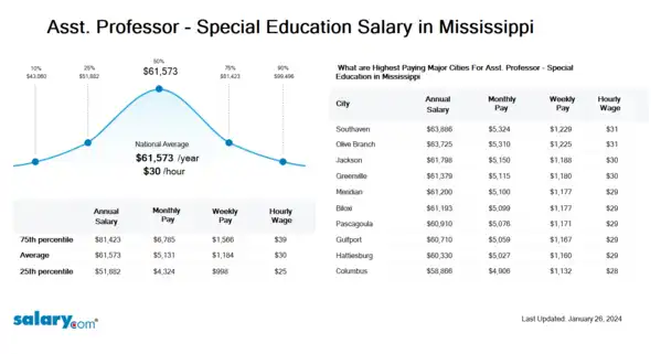 Asst. Professor - Special Education Salary in Mississippi