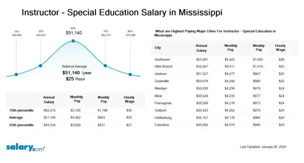 Instructor - Special Education Salary in Mississippi