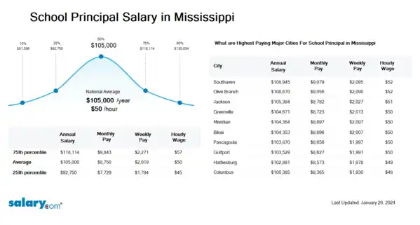 School Principal Salary in Mississippi