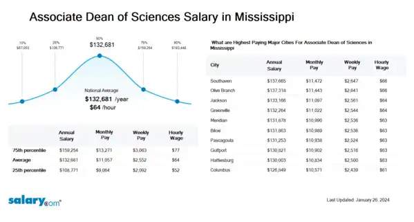 Associate Dean of Sciences Salary in Mississippi