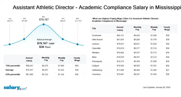 Assistant Athletic Director - Academic Compliance Salary in Mississippi