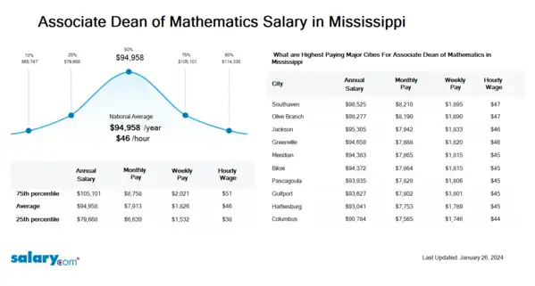 Associate Dean of Mathematics Salary in Mississippi