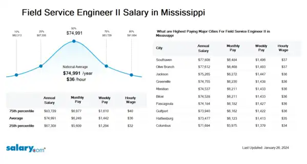 Field Service Engineer II Salary in Mississippi