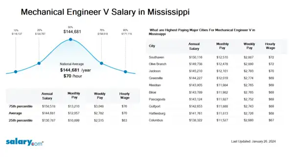 Mechanical Engineer V Salary in Mississippi