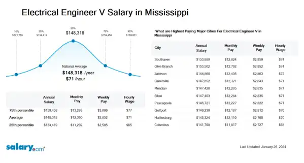 Electrical Engineer V Salary in Mississippi