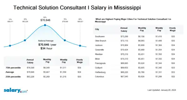 Technical Solution Consultant I Salary in Mississippi