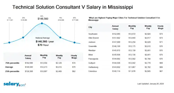 Technical Solution Consultant V Salary in Mississippi