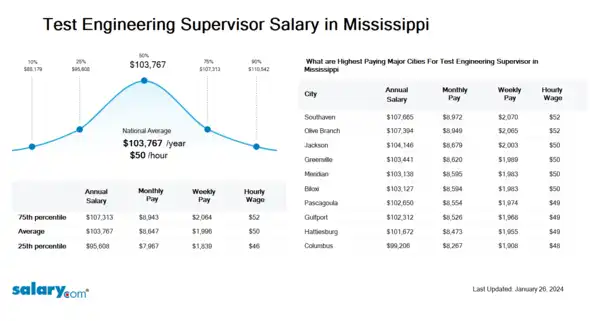 Test Engineering Supervisor Salary in Mississippi
