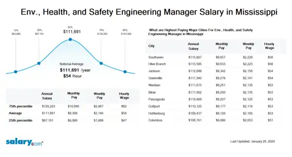 Env., Health, and Safety Engineering Manager Salary in Mississippi