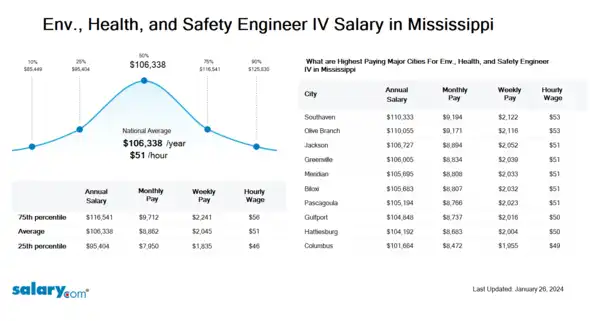 Env., Health, and Safety Engineer IV Salary in Mississippi