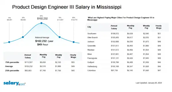 Product Design Engineer III Salary in Mississippi