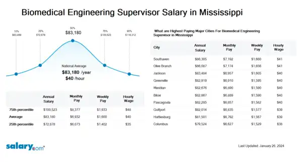 Biomedical Engineering Supervisor Salary in Mississippi