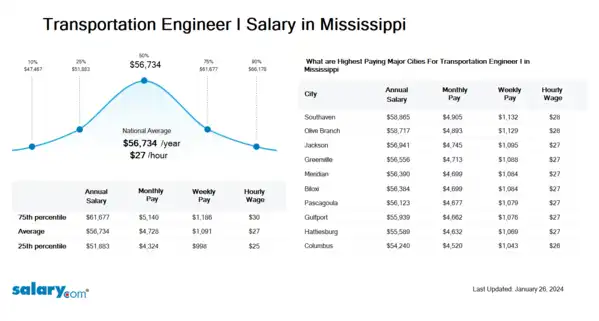 Transportation Engineer I Salary in Mississippi
