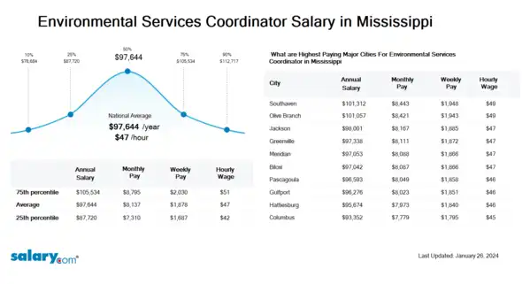 Environmental Services Coordinator Salary in Mississippi