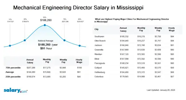 Mechanical Engineering Director Salary in Mississippi