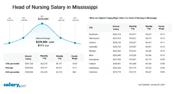 Head of Nursing Salary in Mississippi