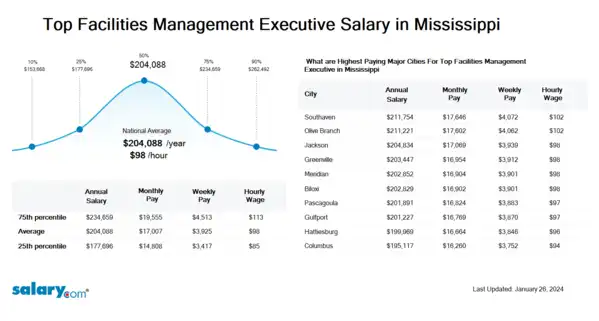 Top Facilities Management Executive Salary in Mississippi