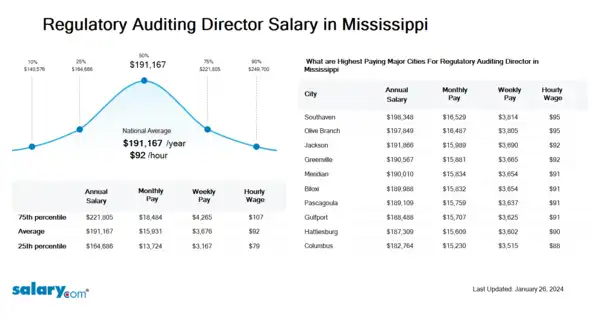 Regulatory Auditing Director Salary in Mississippi