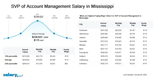 SVP of Account Management Salary in Mississippi