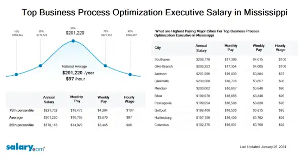Top Business Process Optimization Executive Salary in Mississippi