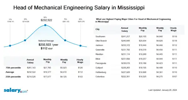 Head of Mechanical Engineering Salary in Mississippi