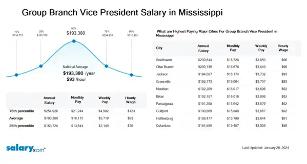 Group Branch Vice President Salary in Mississippi