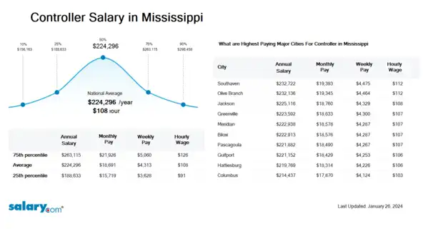 Controller Salary in Mississippi