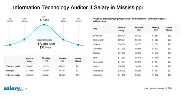 Information Technology Auditor II Salary in Mississippi