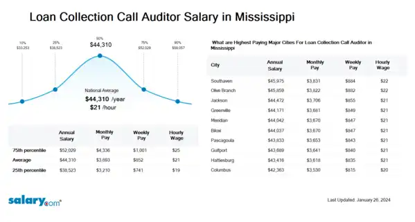 Loan Collection Call Auditor Salary in Mississippi