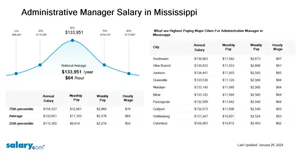 Administrative Manager Salary in Mississippi