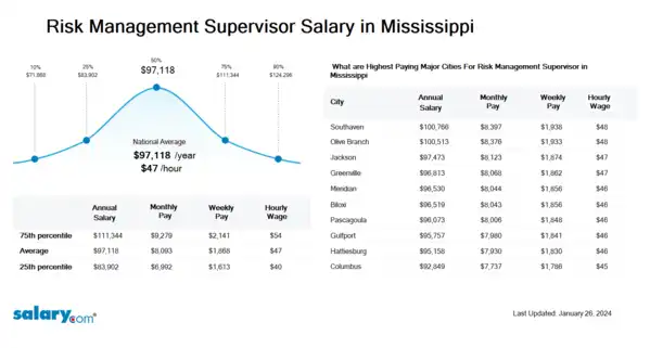 Risk Management Supervisor Salary in Mississippi