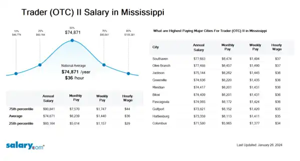 Trader (OTC) II Salary in Mississippi