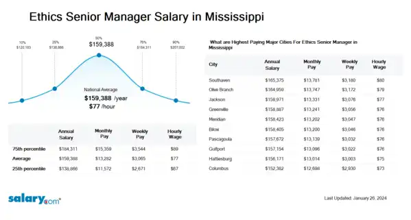 Ethics Senior Manager Salary in Mississippi