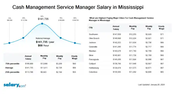 Cash Management Service Manager Salary in Mississippi