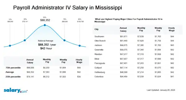 Payroll Administrator IV Salary in Mississippi