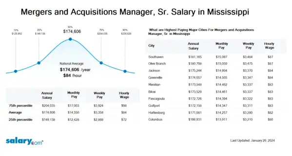 Mergers and Acquisitions Manager, Sr. Salary in Mississippi