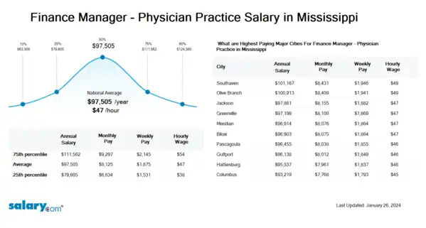 Finance Manager - Physician Practice Salary in Mississippi
