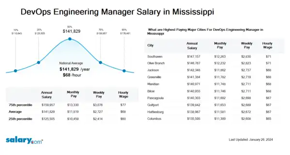DevOps Engineering Manager Salary in Mississippi